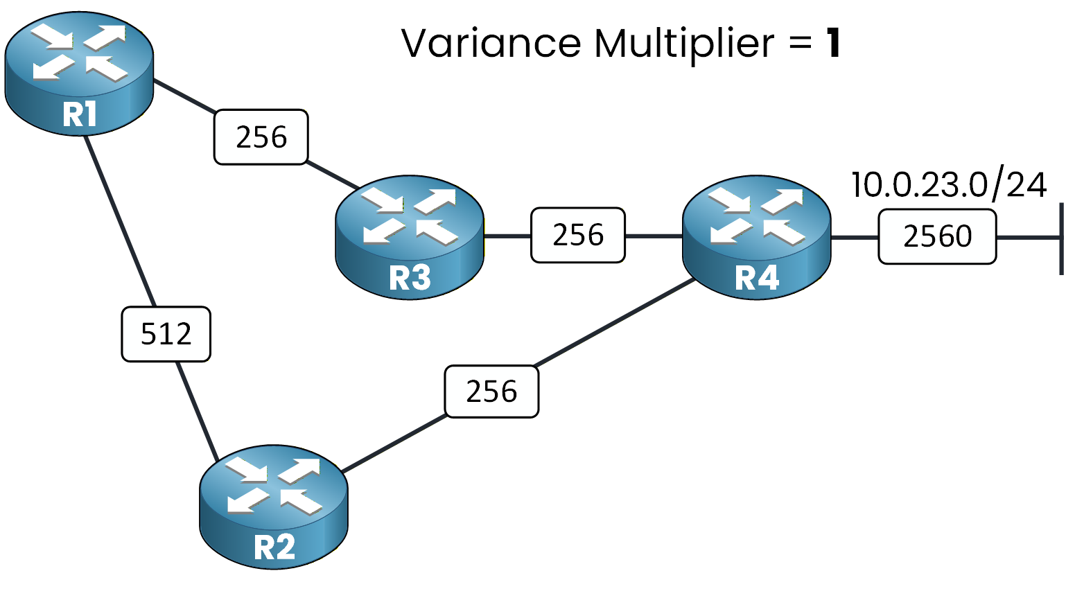 EIGRP variance multiplier set to 1 showing only the successor route installed