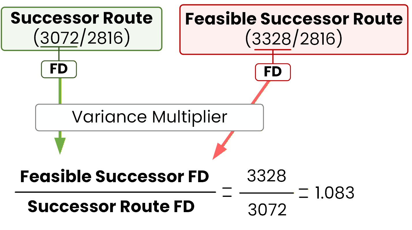 EIGRP unequal cost load balancing calculation showing variance ratio 3328 divided by 3072 equals 1.083