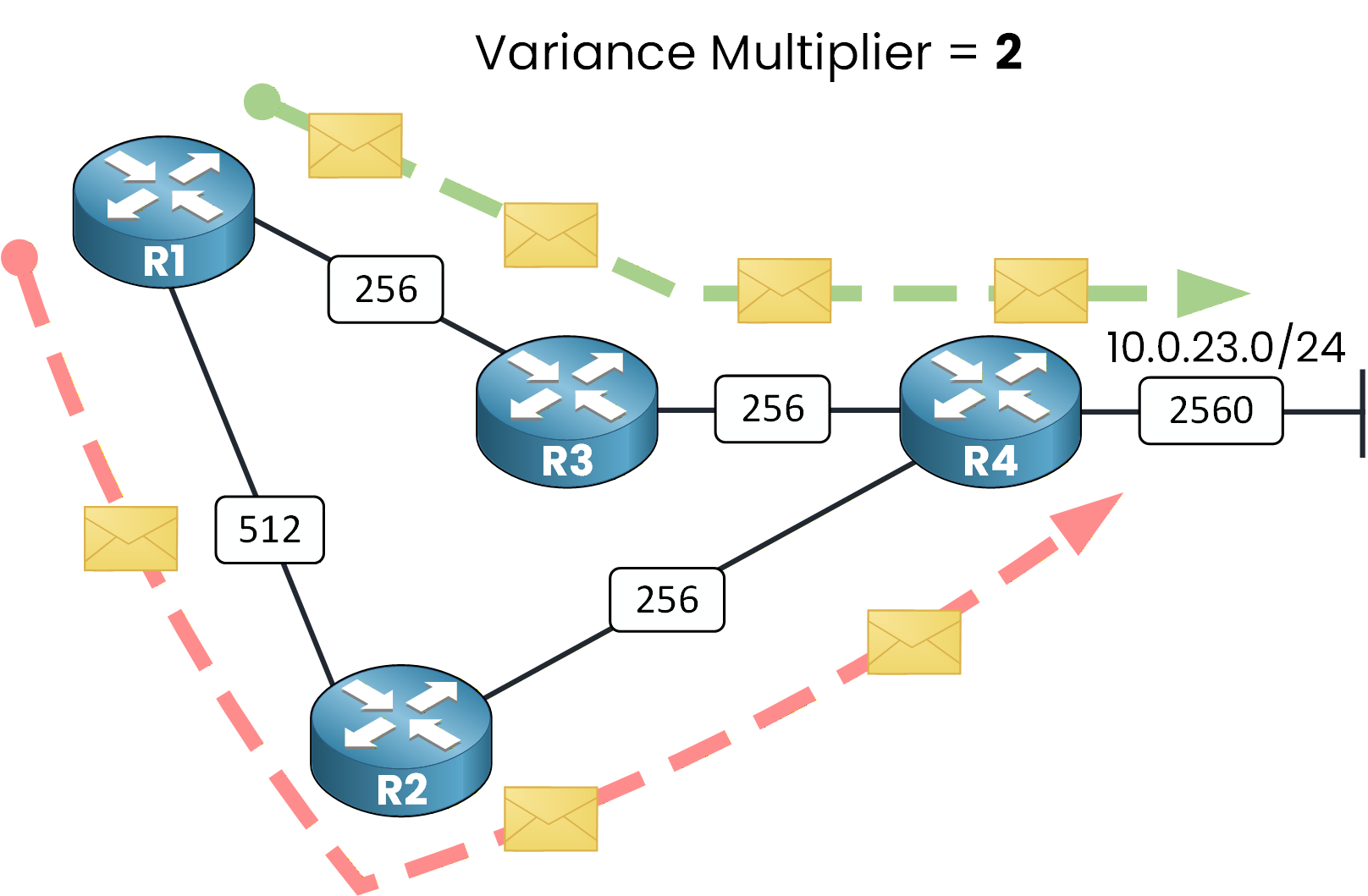 EIGRP load balancing with variance 2: R1 sends traffic toward 10.0.23.0/24 over both paths via R3 and R2