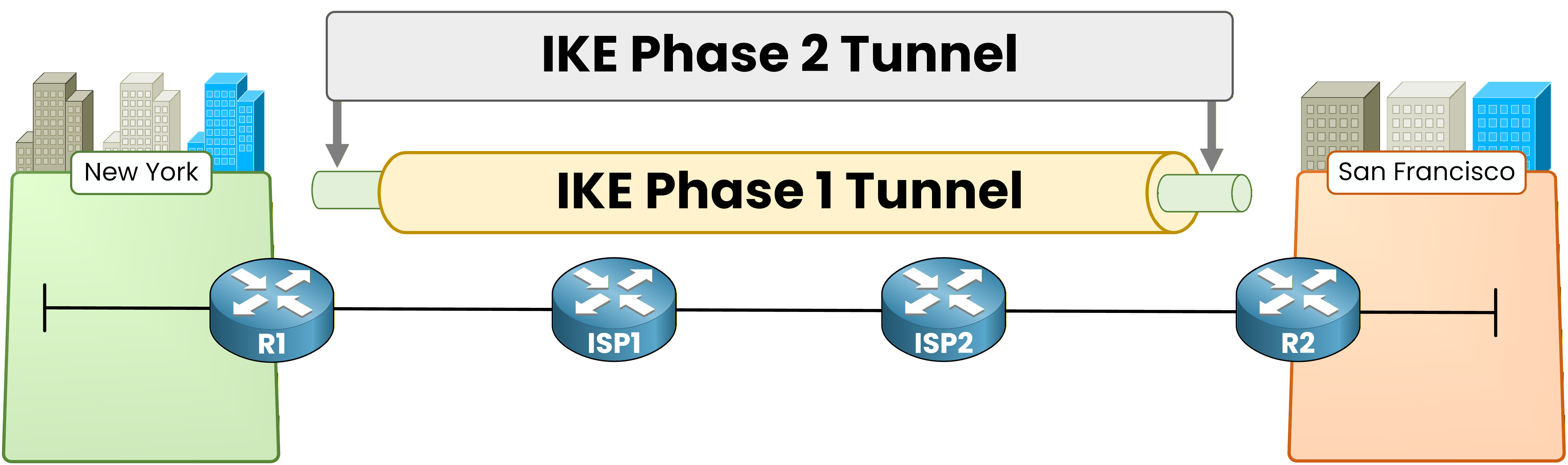 IKE Phase 2 creating IPsec security associations inside Phase 1 tunnel