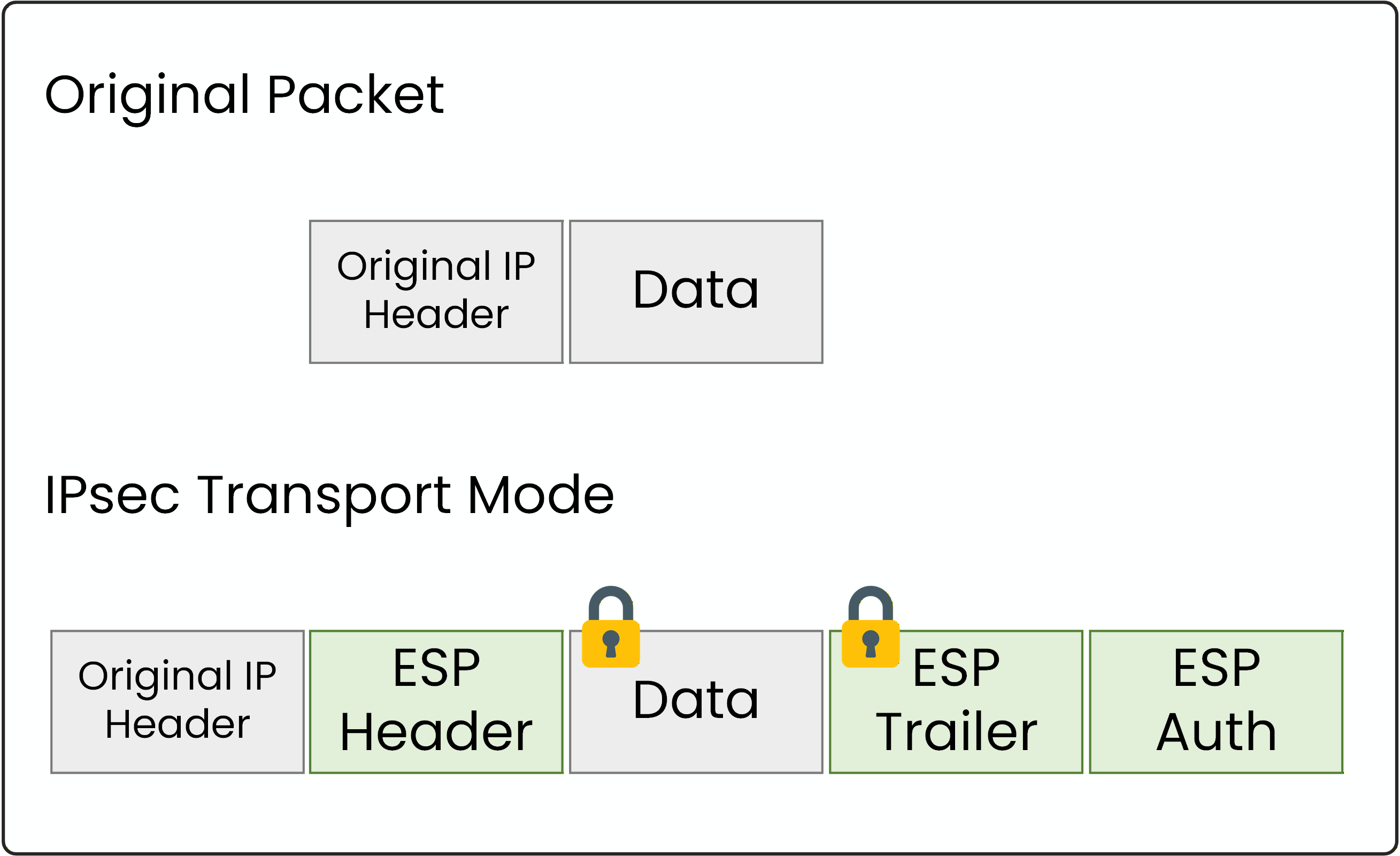 IPsec transport mode packet structure showing ESP header, encrypted payload and authentication