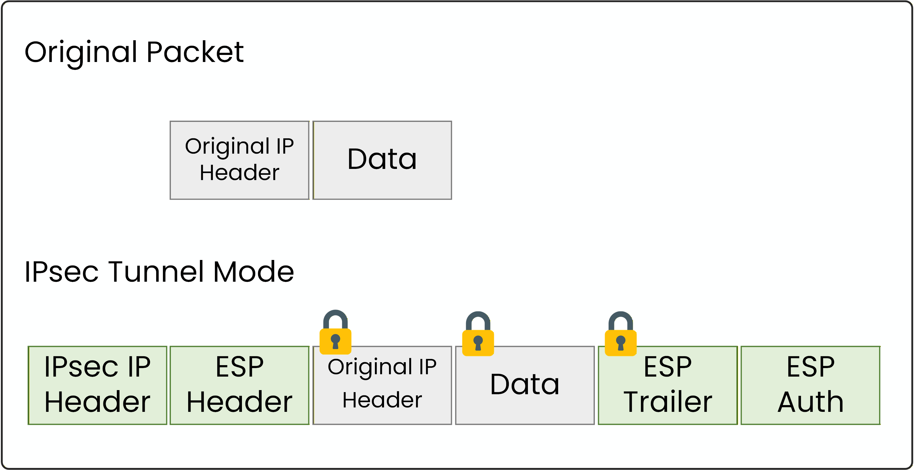 IPsec tunnel mode packet encapsulation with new IP header and encrypted original packet