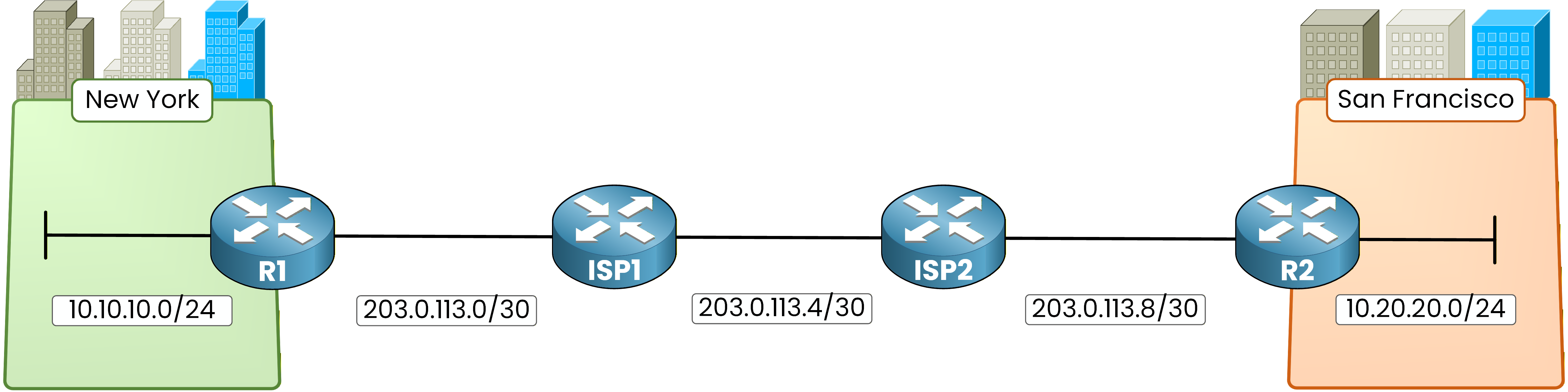 Enterprise network topology connecting New York and San Francisco sites