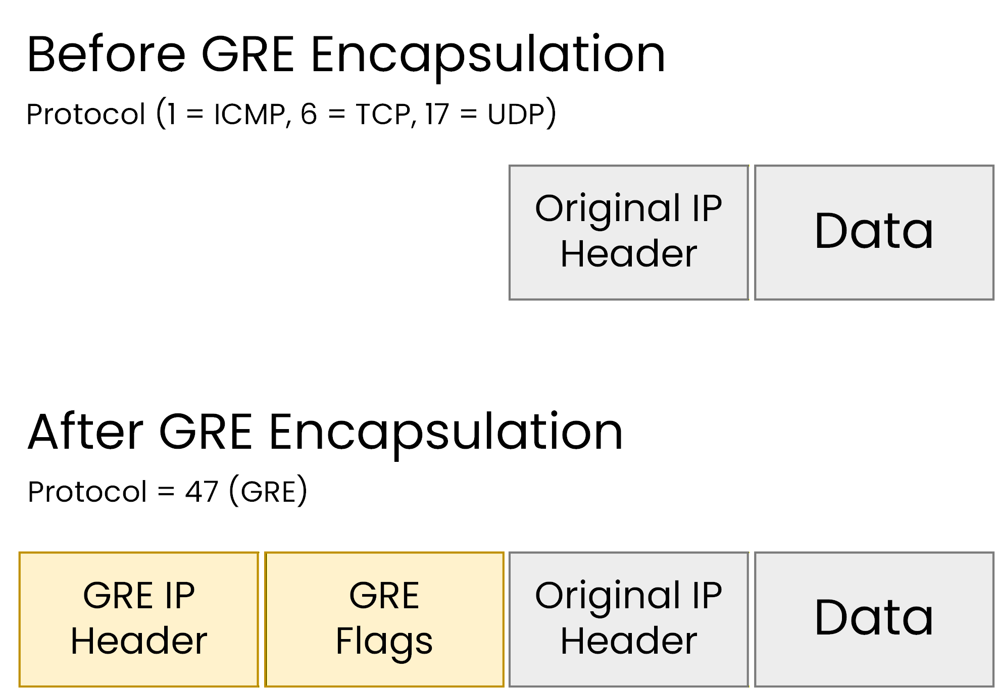GRE encapsulation packet structure diagram