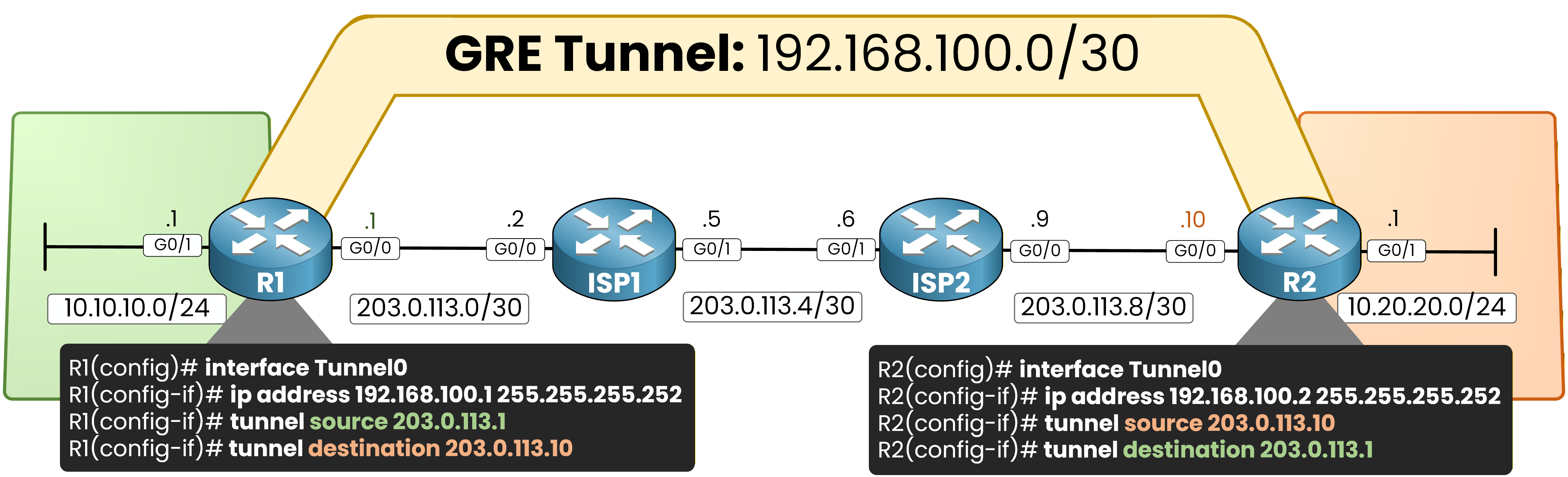 GRE tunnel configuration commands on Cisco routers