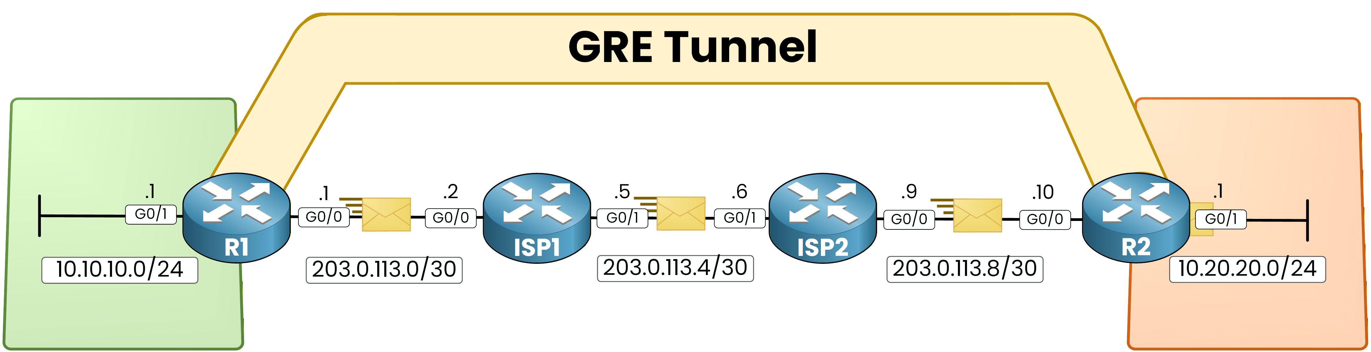 GRE encapsulated traffic traveling across the ISP network