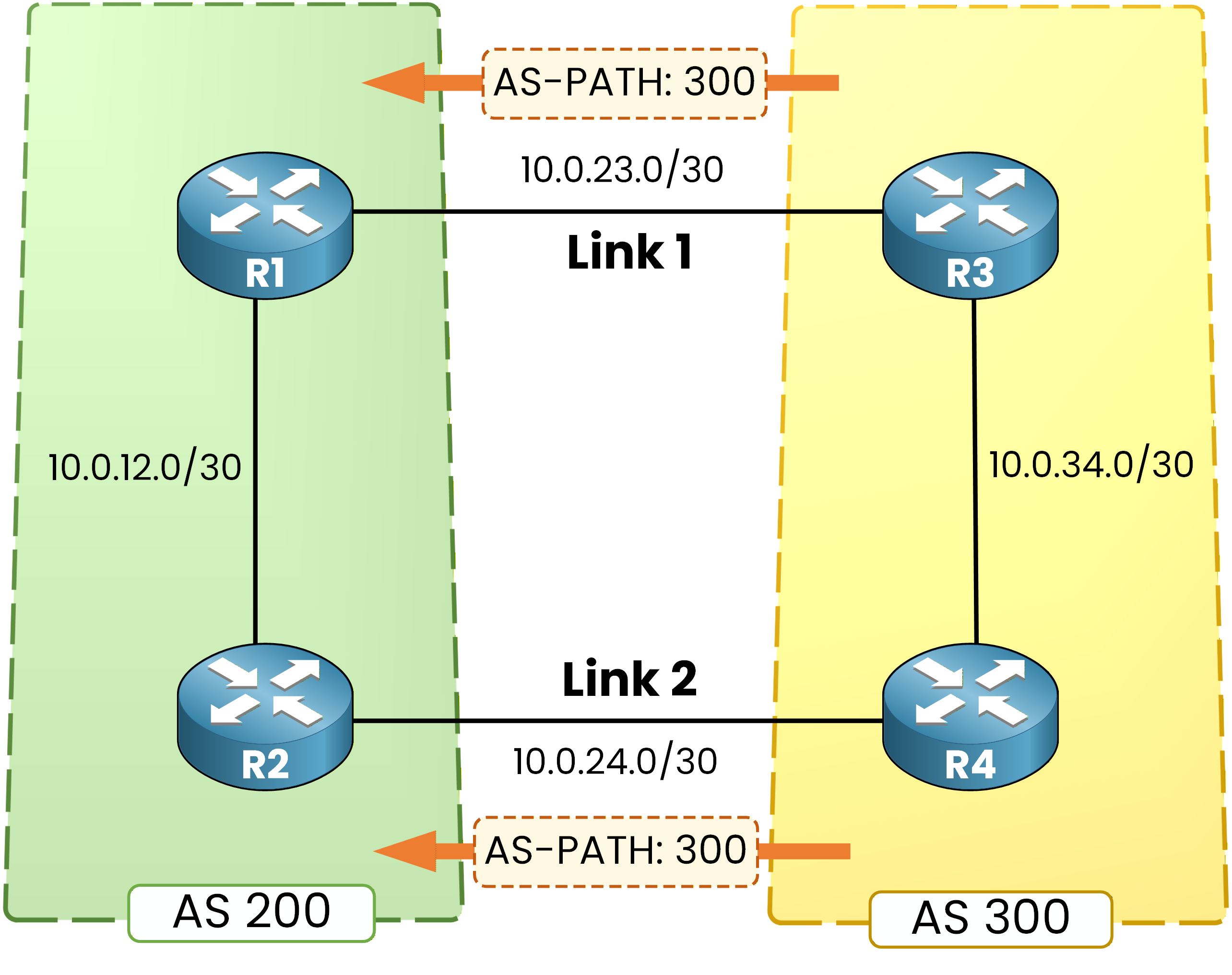 BGP equal AS path length example between two links