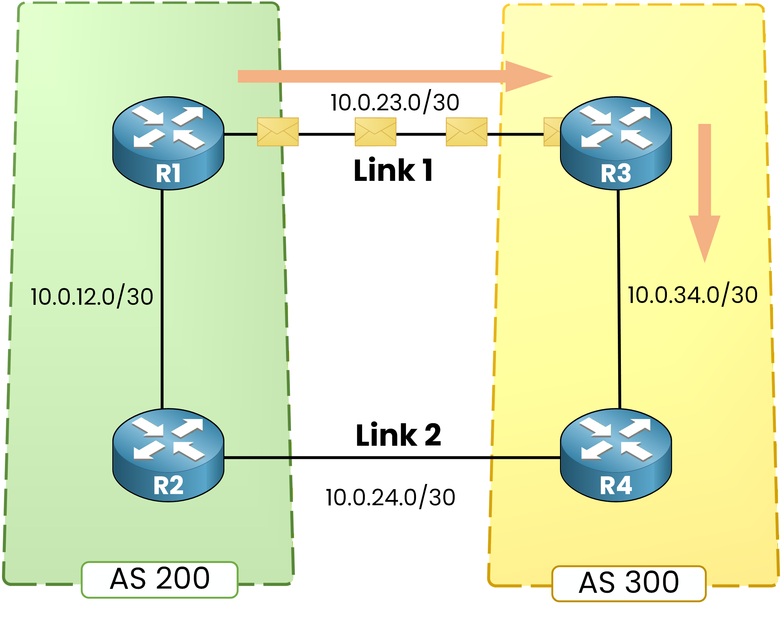 BGP initial traffic flow from R1 through Link 1 to R3 before AS-PATH prepending
