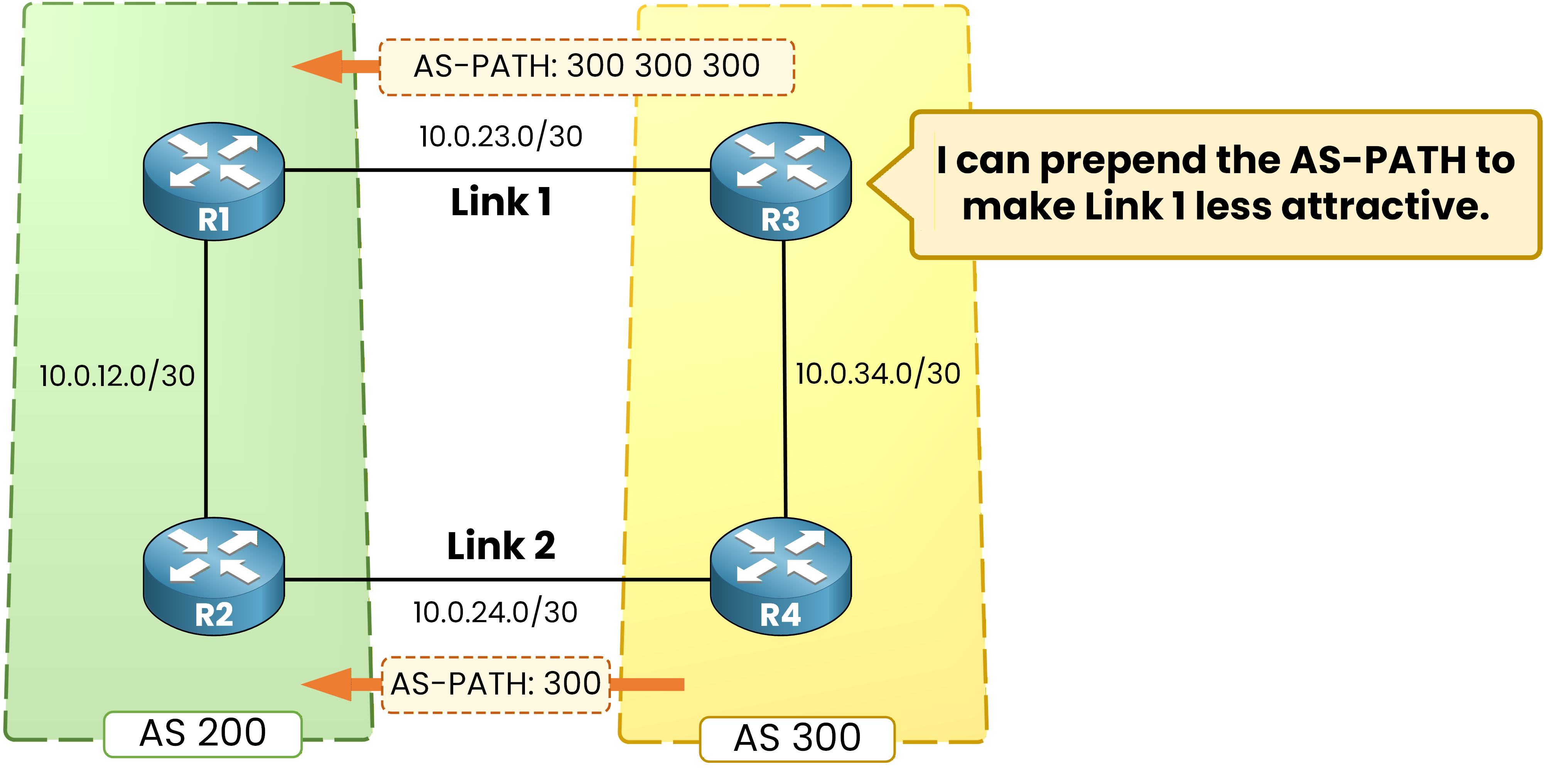 BGP AS path prepend to influence inbound traffic
