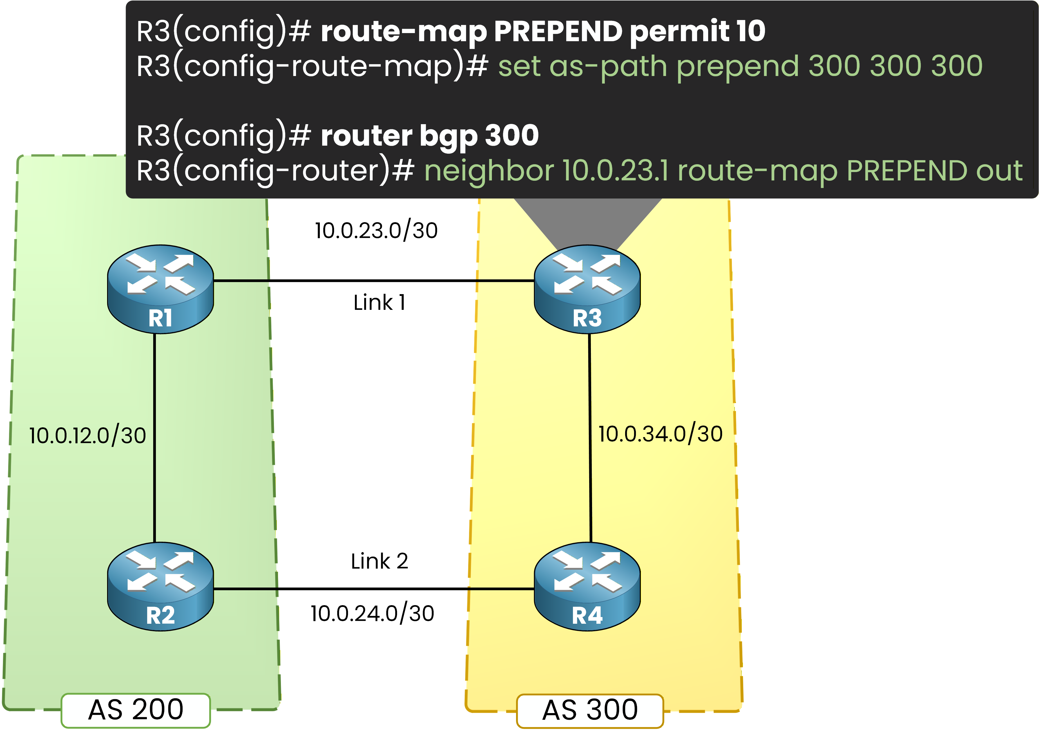Cisco BGP AS path prepend configuration example