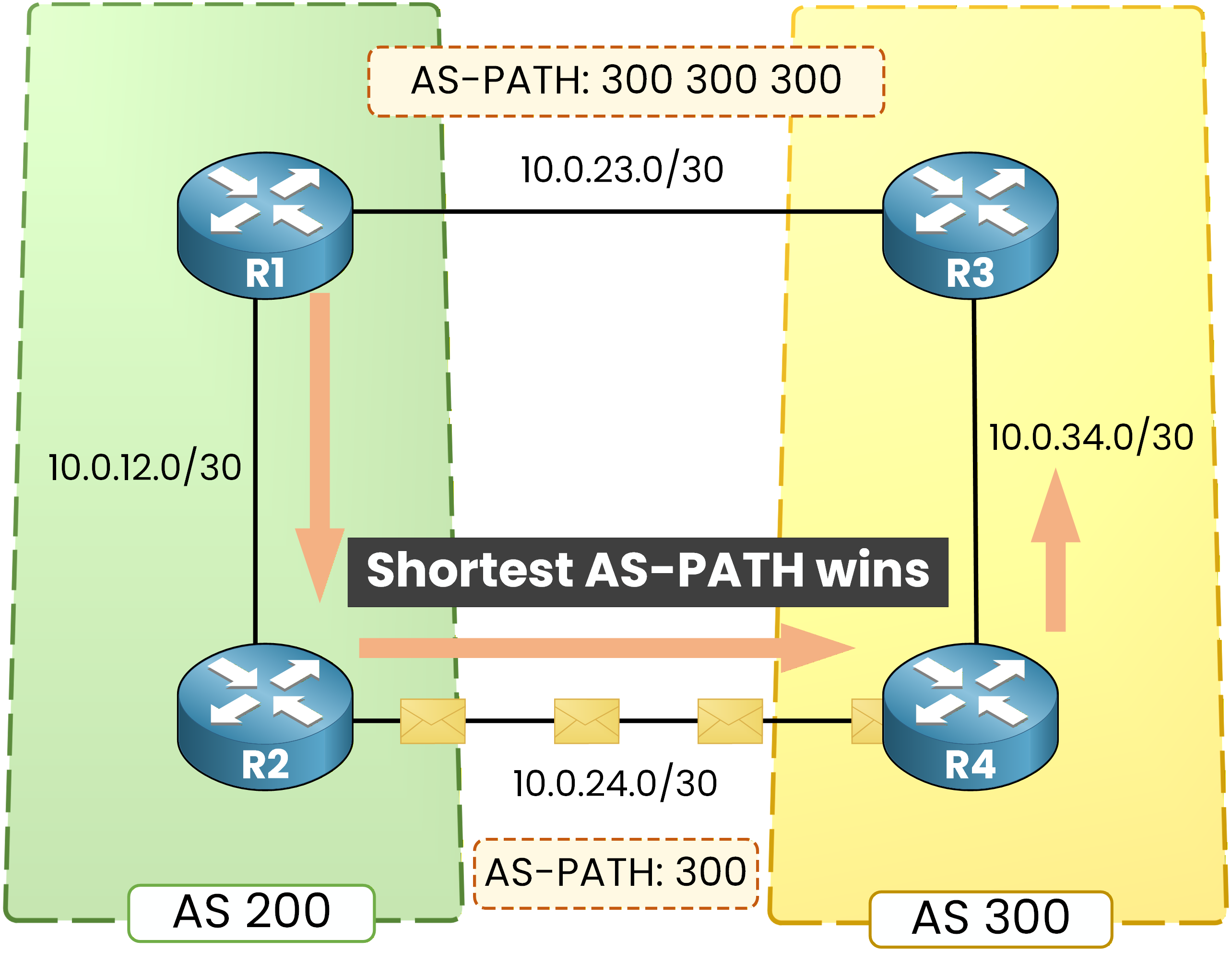 BGP shortest AS path wins route selection