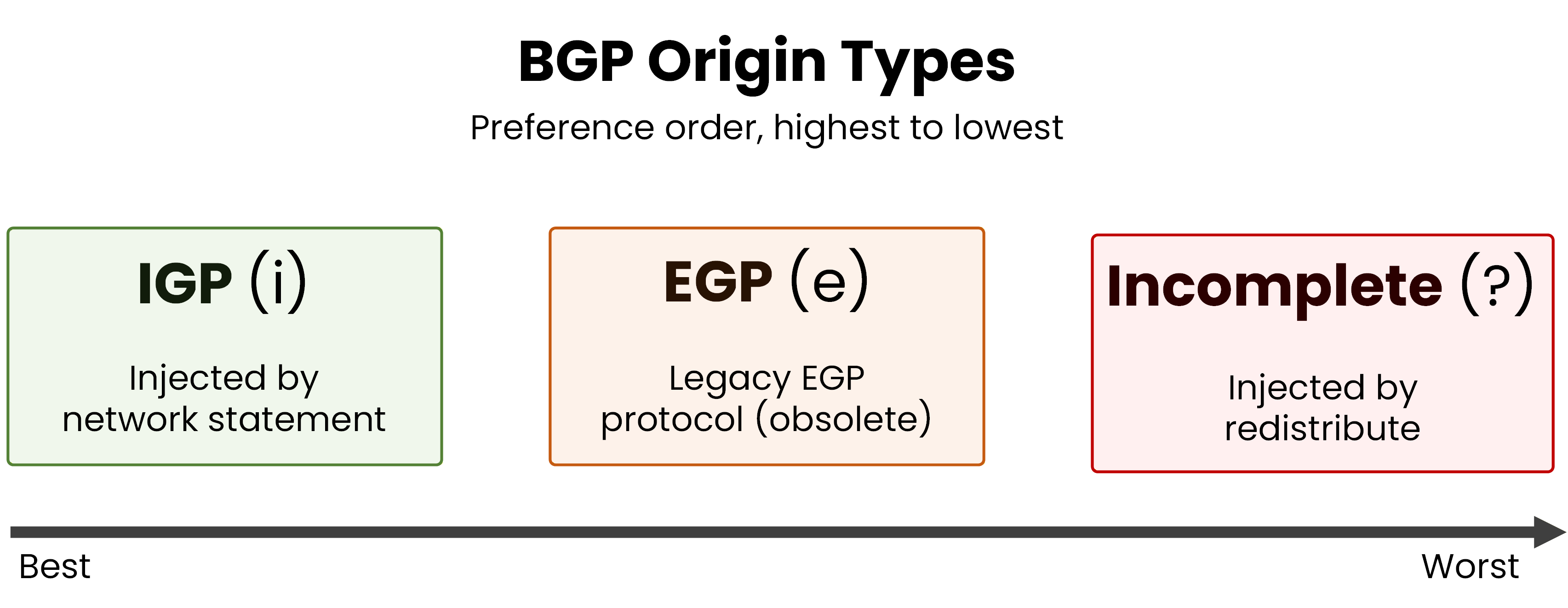 BGP Origin types IGP EGP Incomplete preference order best to worst