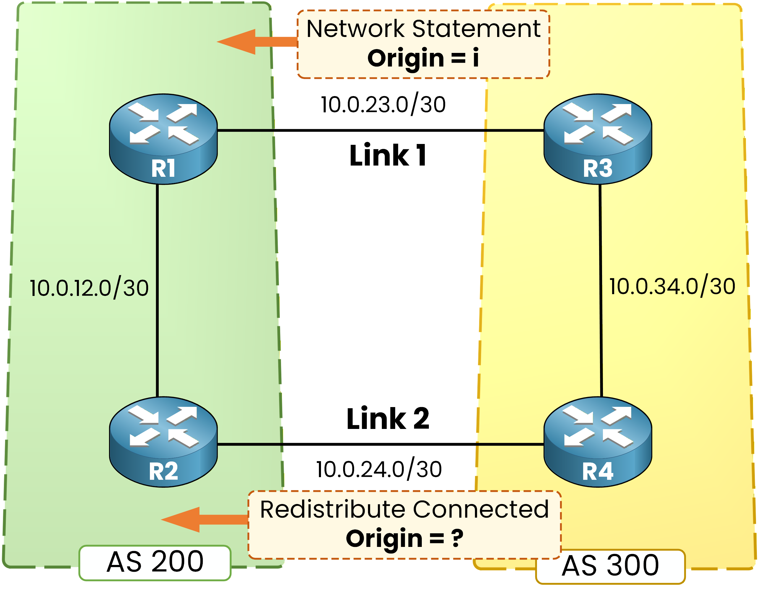 BGP Origin comparison network statement Origin i versus redistribute connected Origin question mark