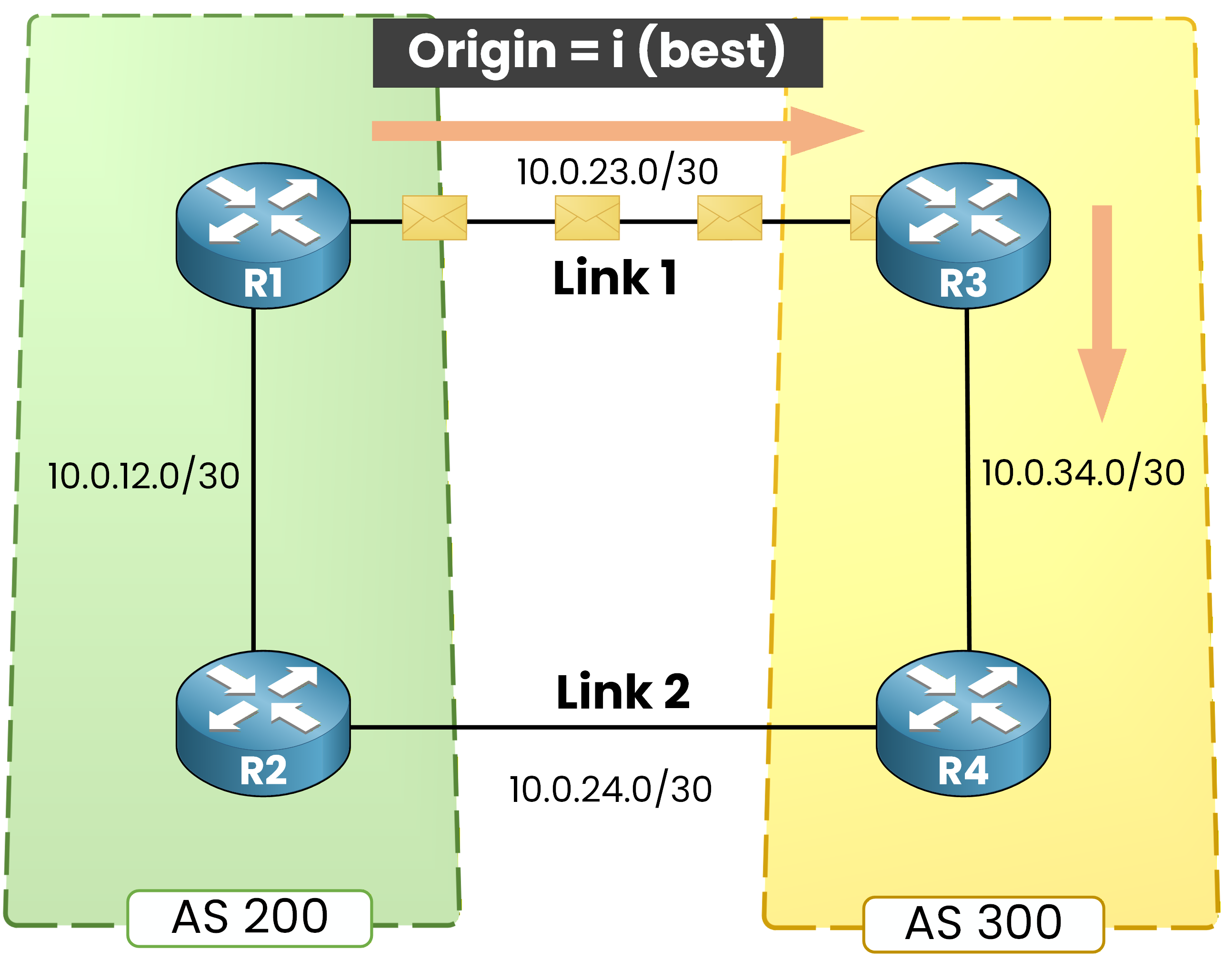 BGP lowest Origin wins traffic flow through Link 1 with Origin i path selection
