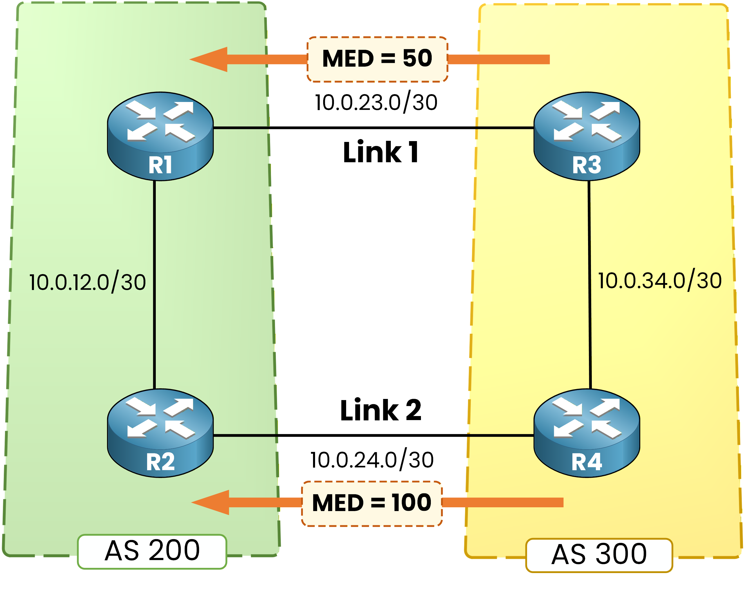 BGP lowest MED wins traffic entering AS 300 through Link 1 with MED 50