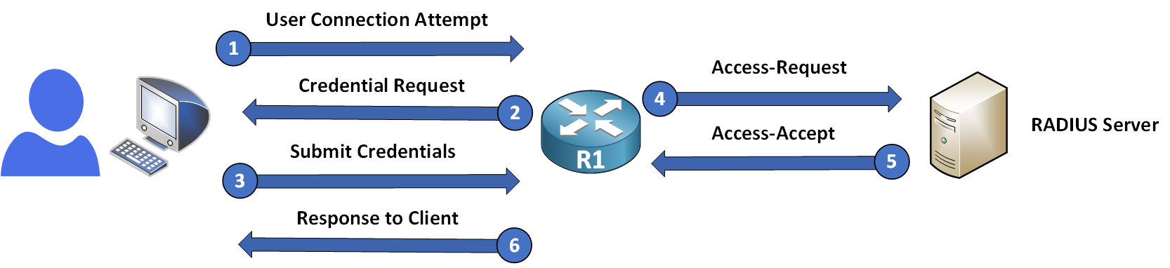 RADIUS authentication process between client, network access server, and RADIUS server