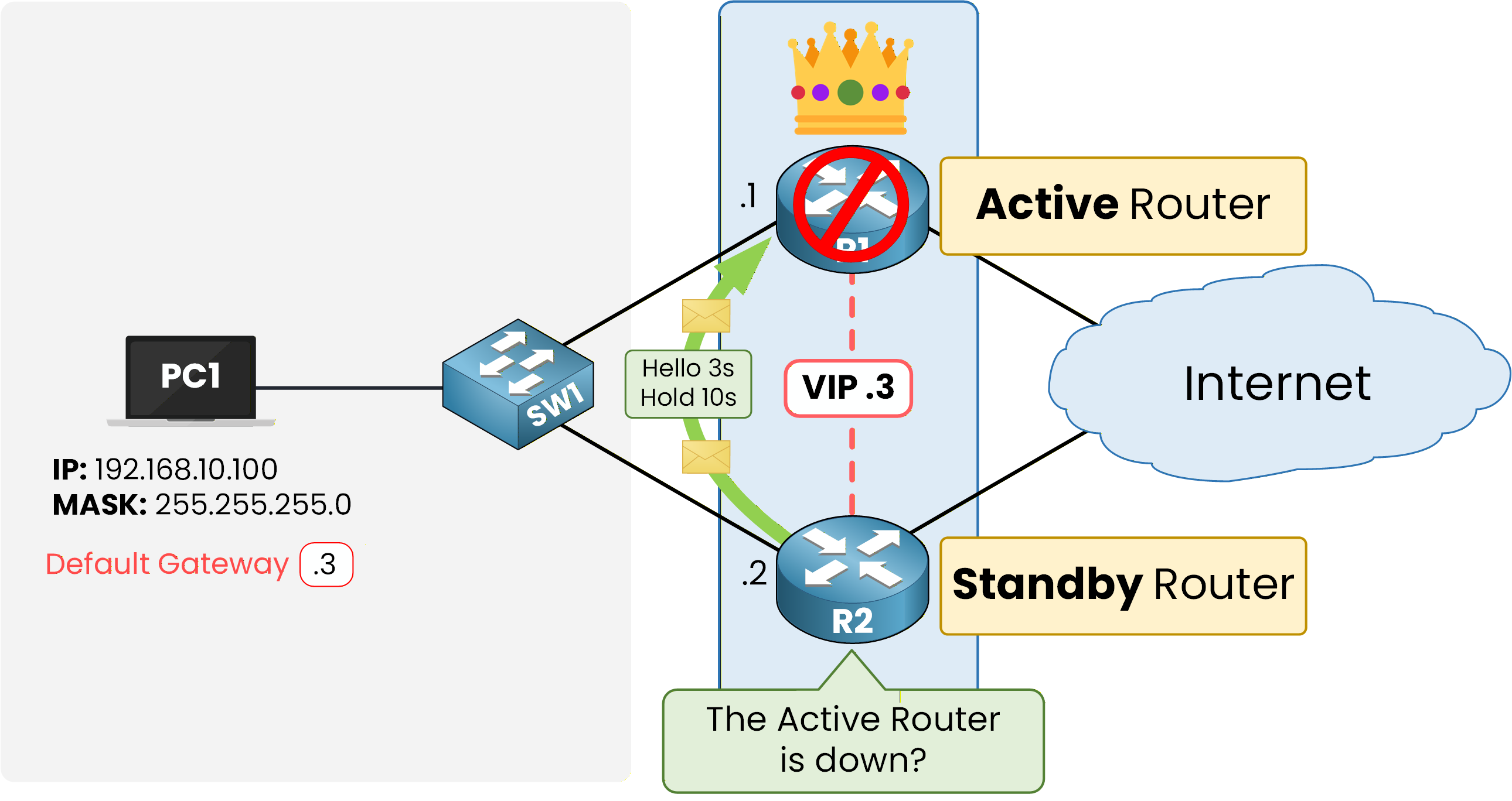 Network diagram showing HSRP failover process when the active router fails and the standby router detects the failure and takes over.