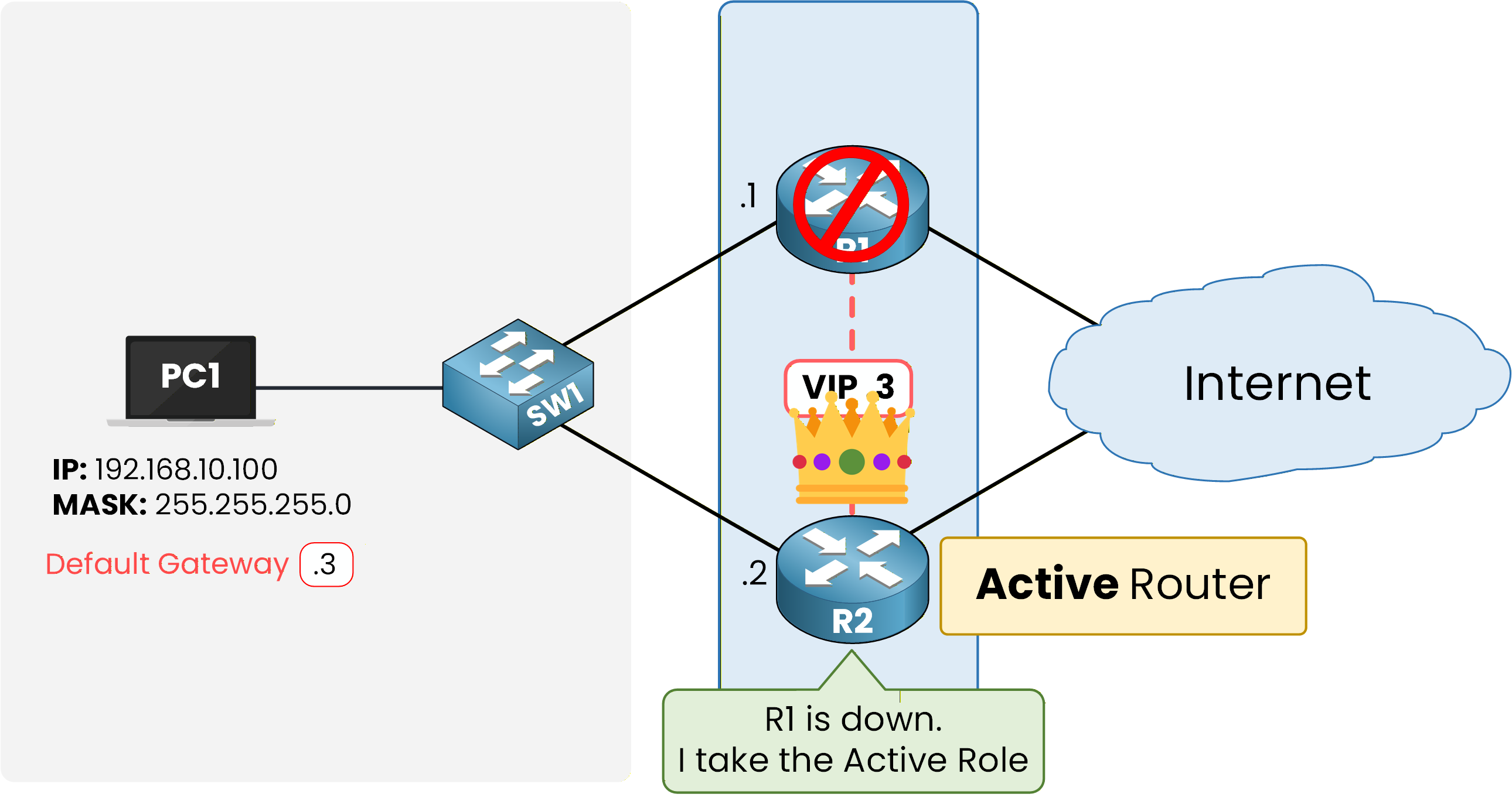 Network diagram showing HSRP standby router transitioning to active router and sending gratuitous ARP after failover.