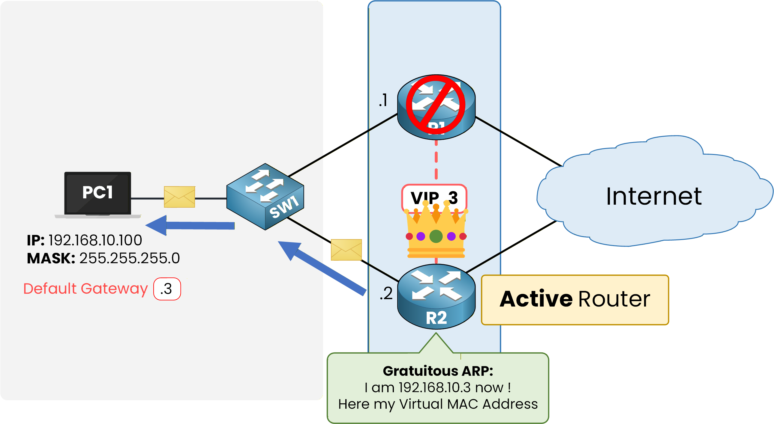 Network diagram showing HSRP failover with gratuitous ARP updating hosts to maintain seamless default gateway access.
