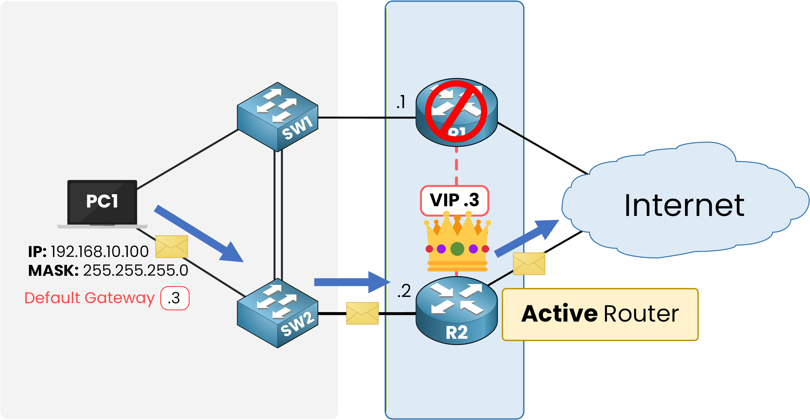 Network diagram showing HSRP failover process with new active router and seamless gateway access during failover logs.