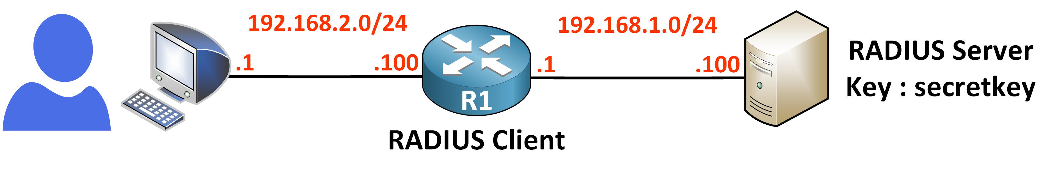 RADIUS lab: PC on 192.168.2.0/24, RADIUS client R1, RADIUS server 192.168.1.100 with key secretkey