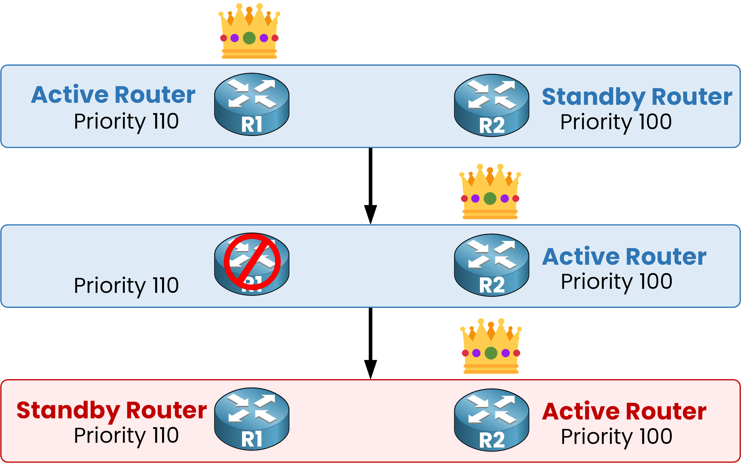 Diagram showing HSRP failover and role transition from active to standby router based on priority values.