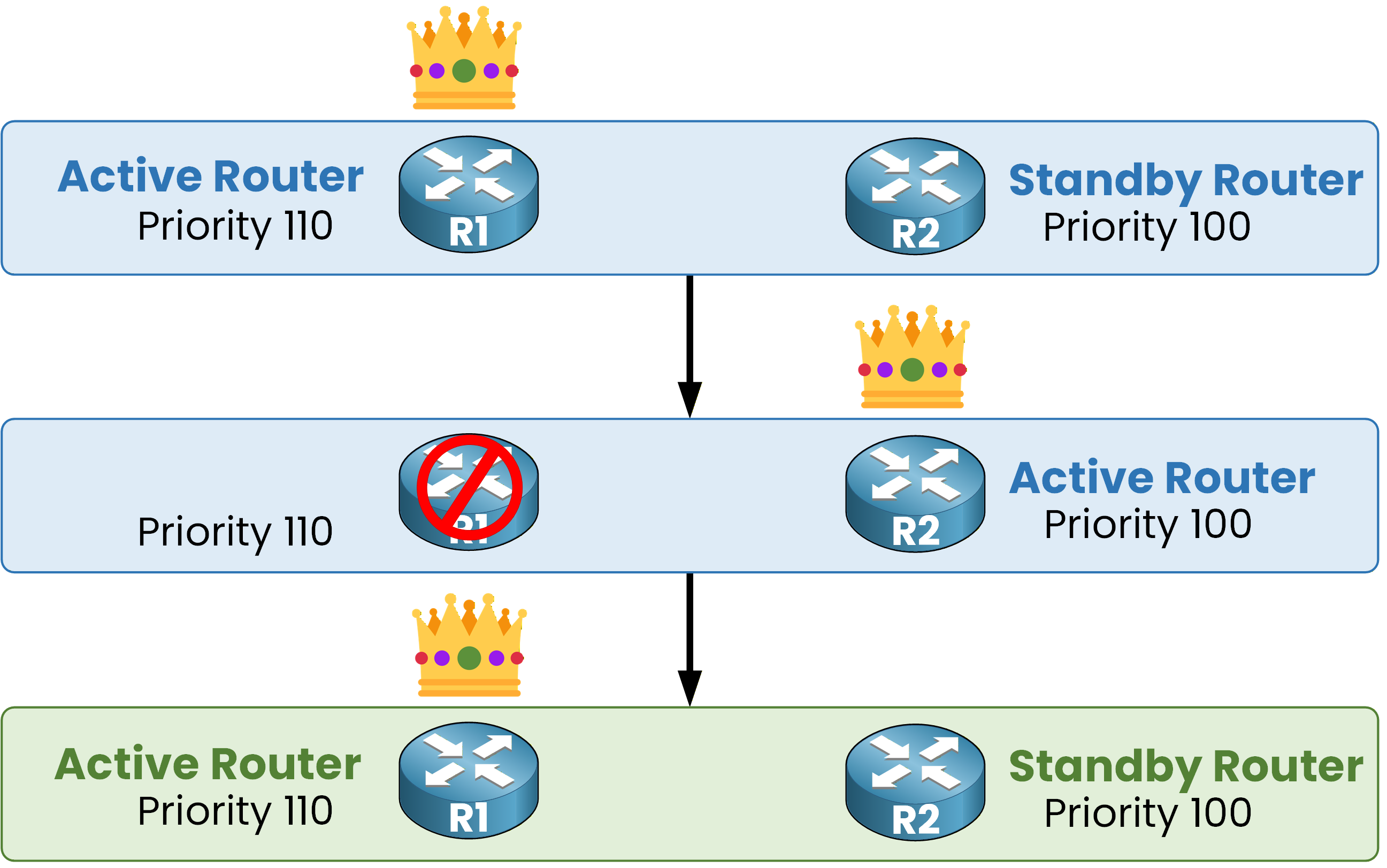 Diagram showing HSRP preemption process where the router with higher priority reclaims the active role after recovery.