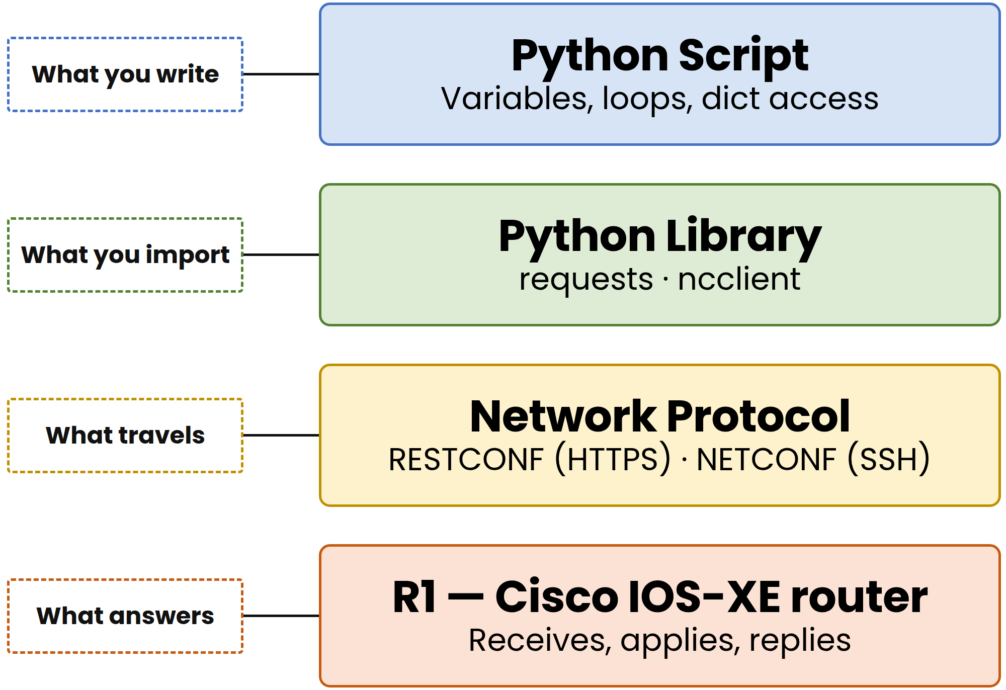 Diagram showing the four pieces of network automation: the Python script, the library, the protocol on the wire, and the Cisco IOS-XE device.