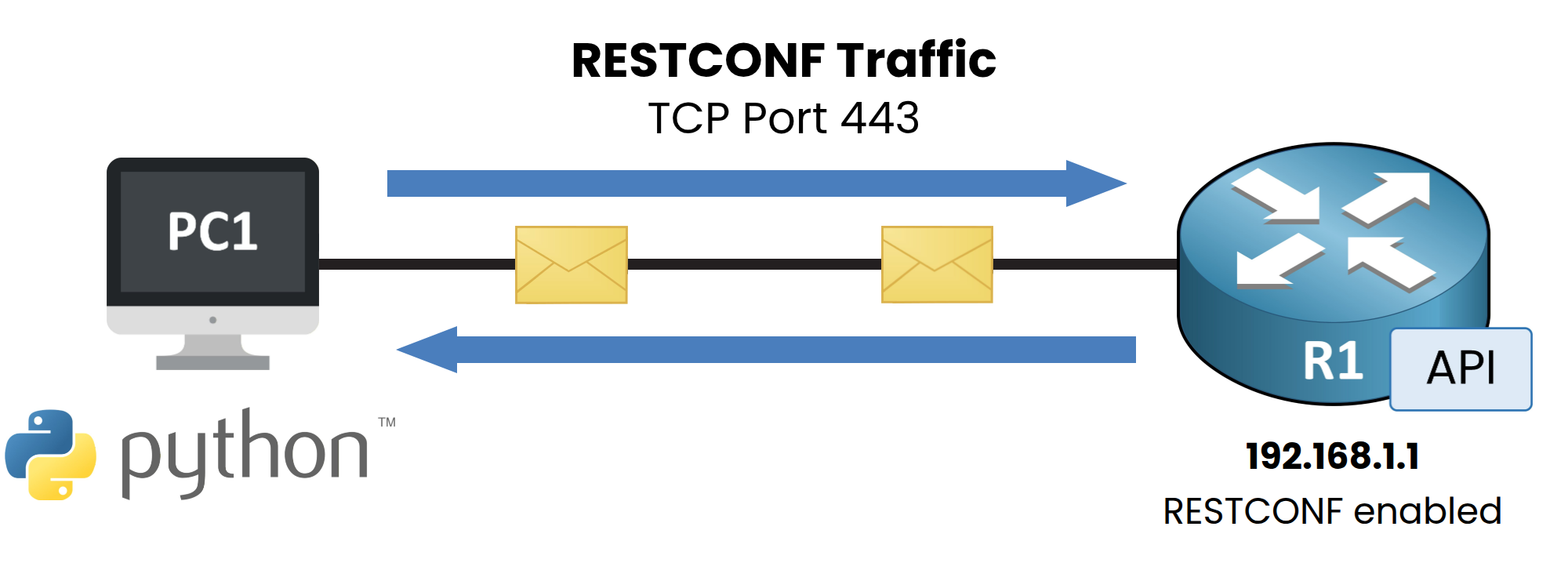 Network topology diagram of a Python workstation managing a Cisco router via RESTCONF API over HTTPS port 443.