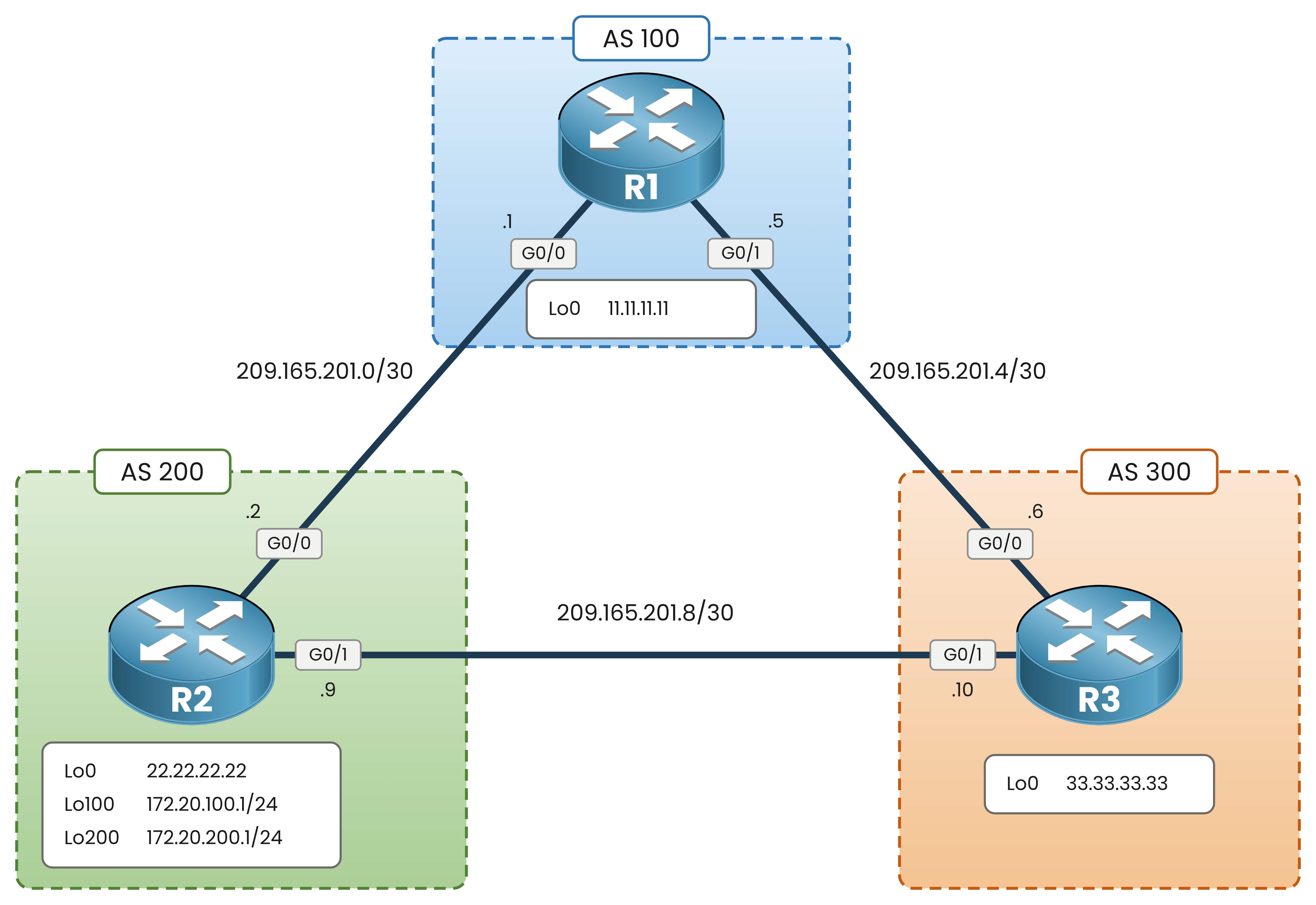 eBGP multi-AS lab: R1 in AS 100, R2 in AS 200 and R3 in AS 300, linked over 209.165.201.x/30 subnets, each with a Loopback 0
