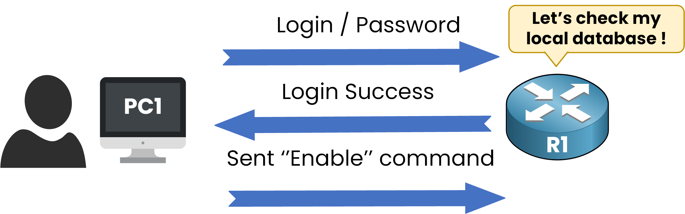 Diagram showing network access without AAA, highlighting the lack of authentication, authorization, and accounting controls.