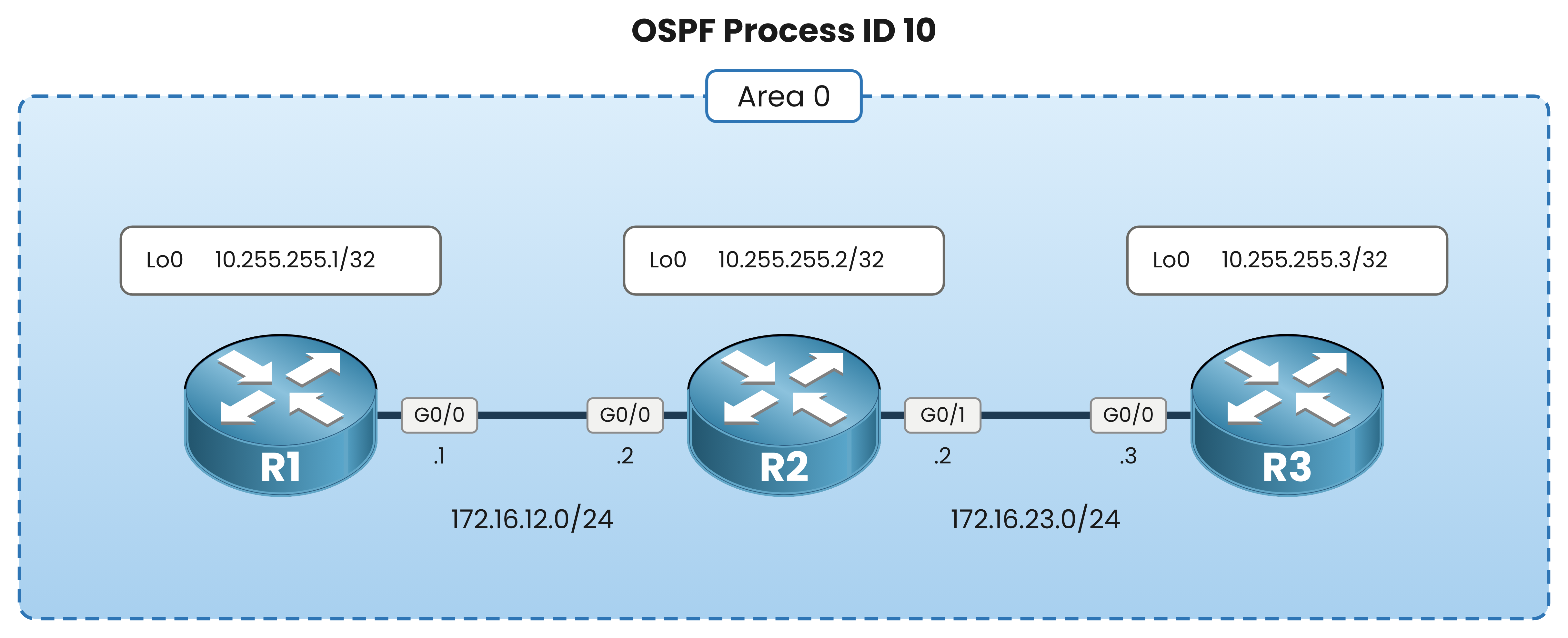 OSPF process 10, Area 0: R1, R2 and R3 in a chain over 172.16.12.0/24 and 172.16.23.0/24, each with a /32 Loopback0