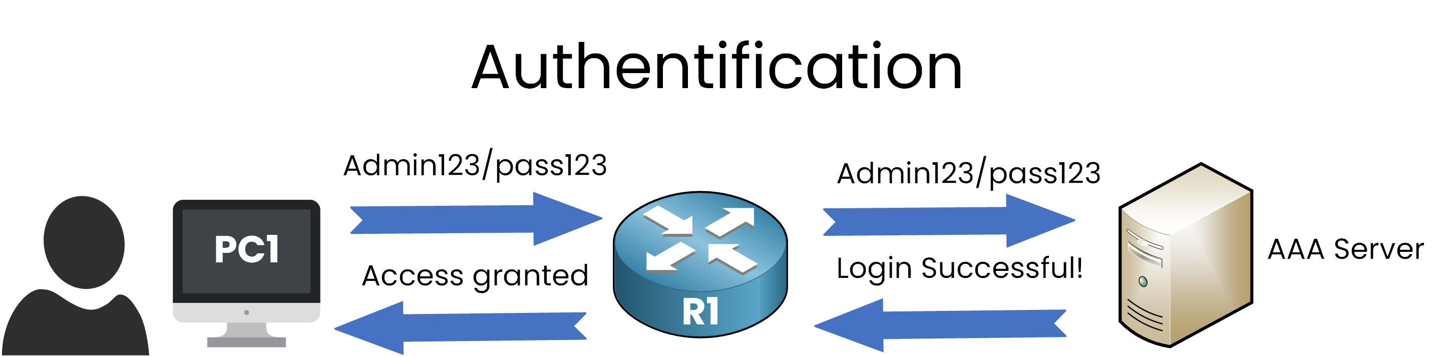 Diagram explaining the AAA authorization process, showing how user permissions are granted in a network after authentication.