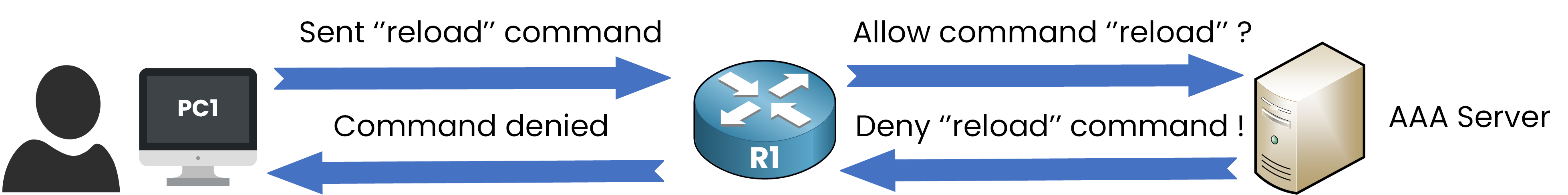 AAA authorization refused: the AAA server denies the reload command for Admin123