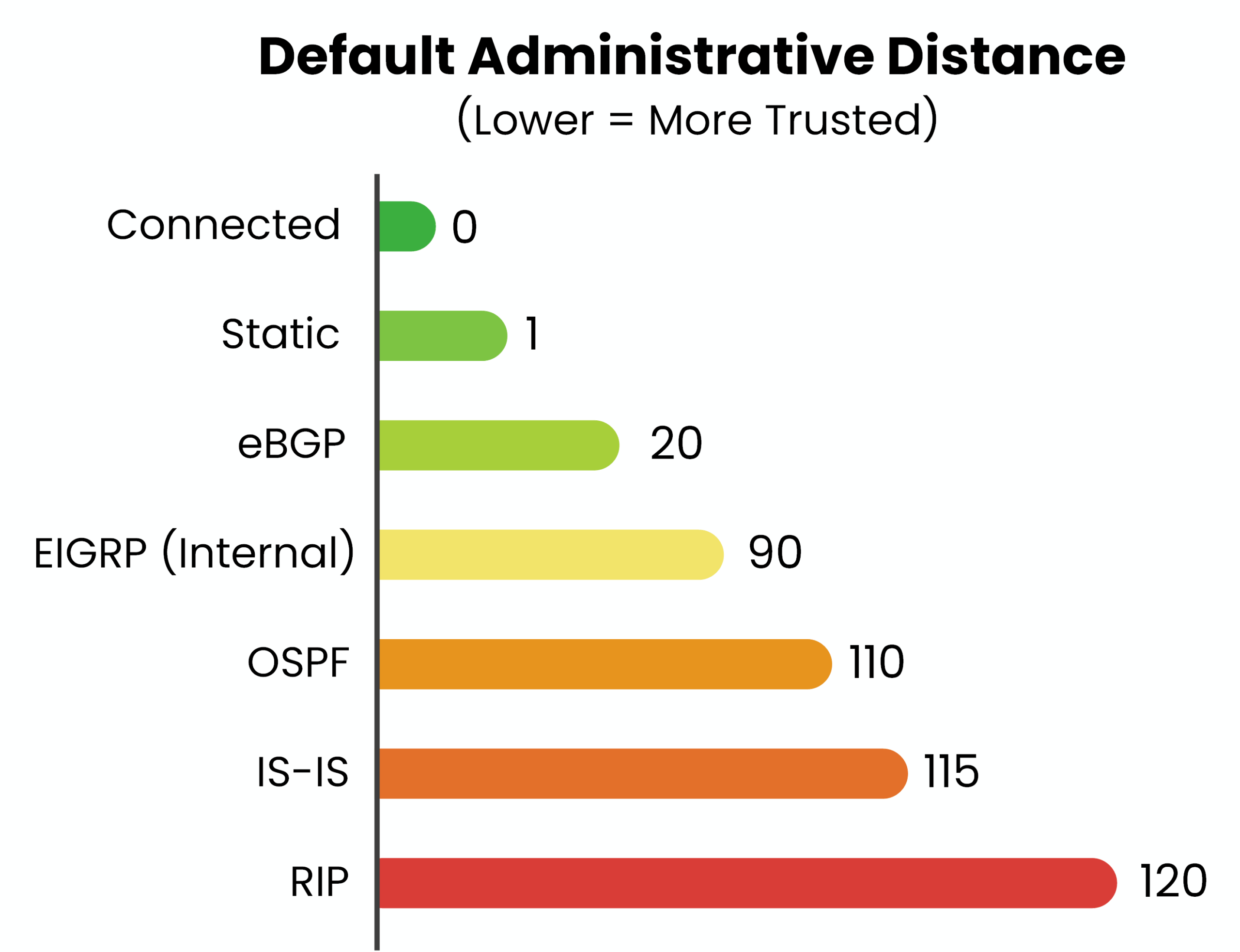 Distância administrativa
