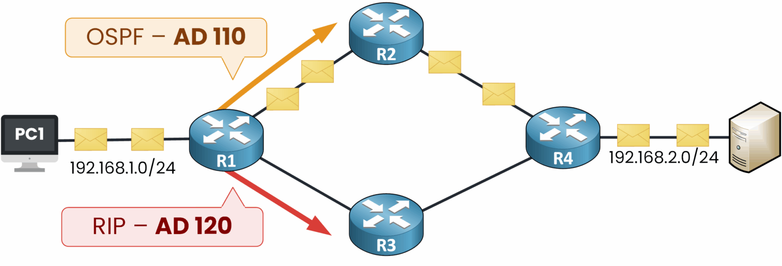 OSPF AD 110 versus RIP AD 120 showing the preferred path selected by administrative distance