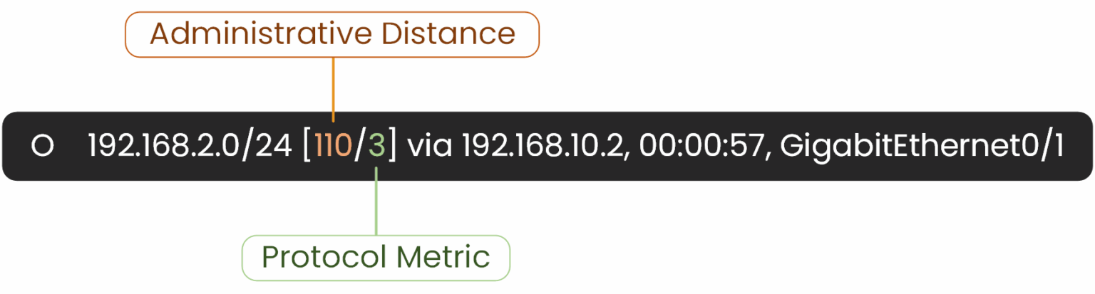 ospf administrative distance and metric example
