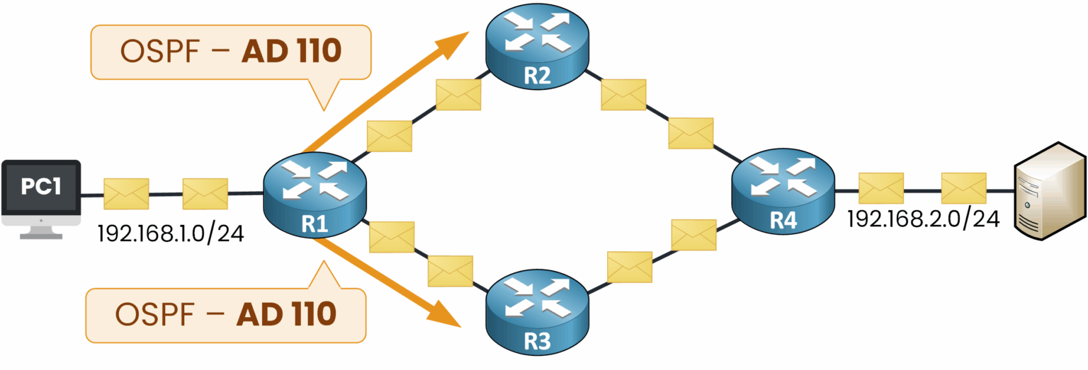 Equal-cost OSPF routes (AD 110) with load balancing.