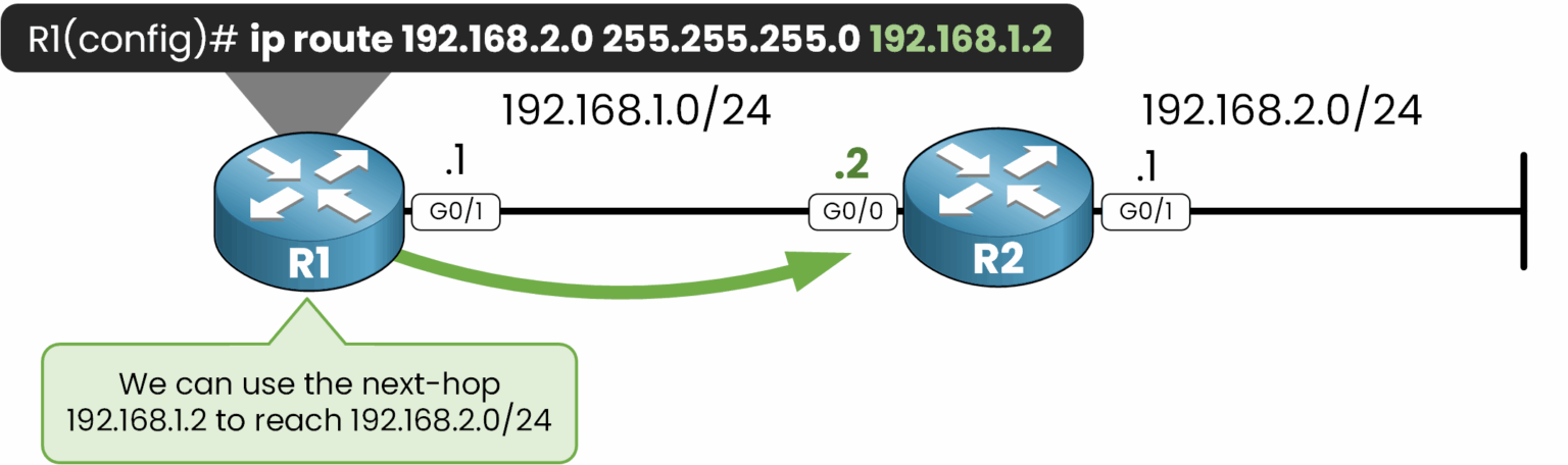 Static route configuration on R1 using next hop 192.168.1.2 to reach 192.168.2.0/24