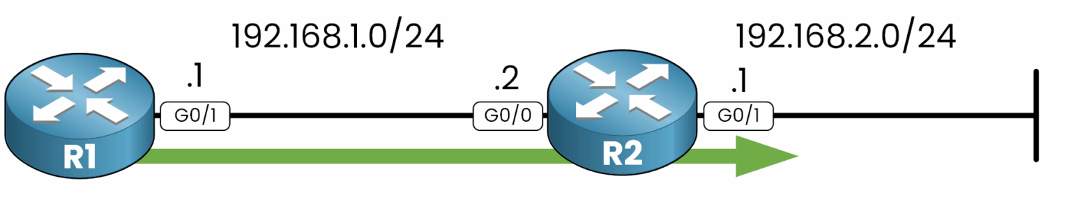 Ping réussi après configuration d’une route statique Cisco