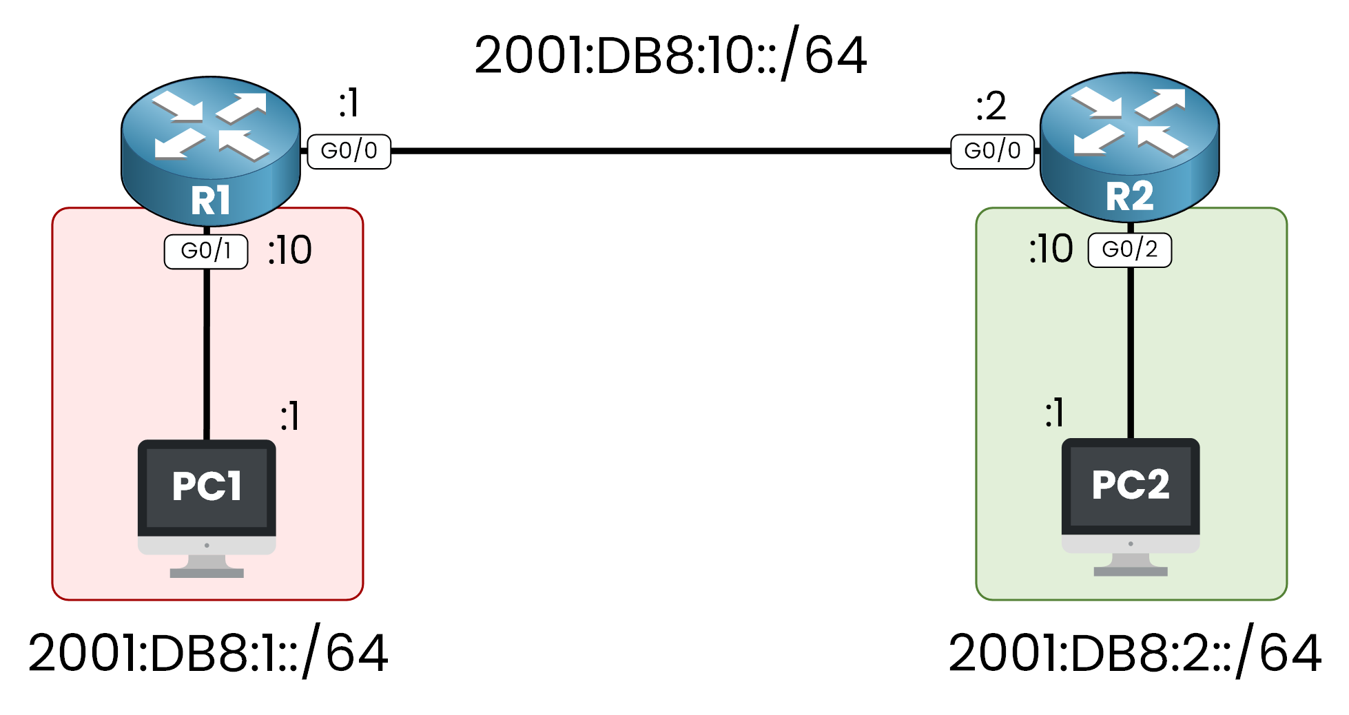 IPv6 addressing topology: R1 and R2 on 2001:DB8:10::/64, PC1 on 2001:DB8:1::/64 and PC2 on 2001:DB8:2::/64