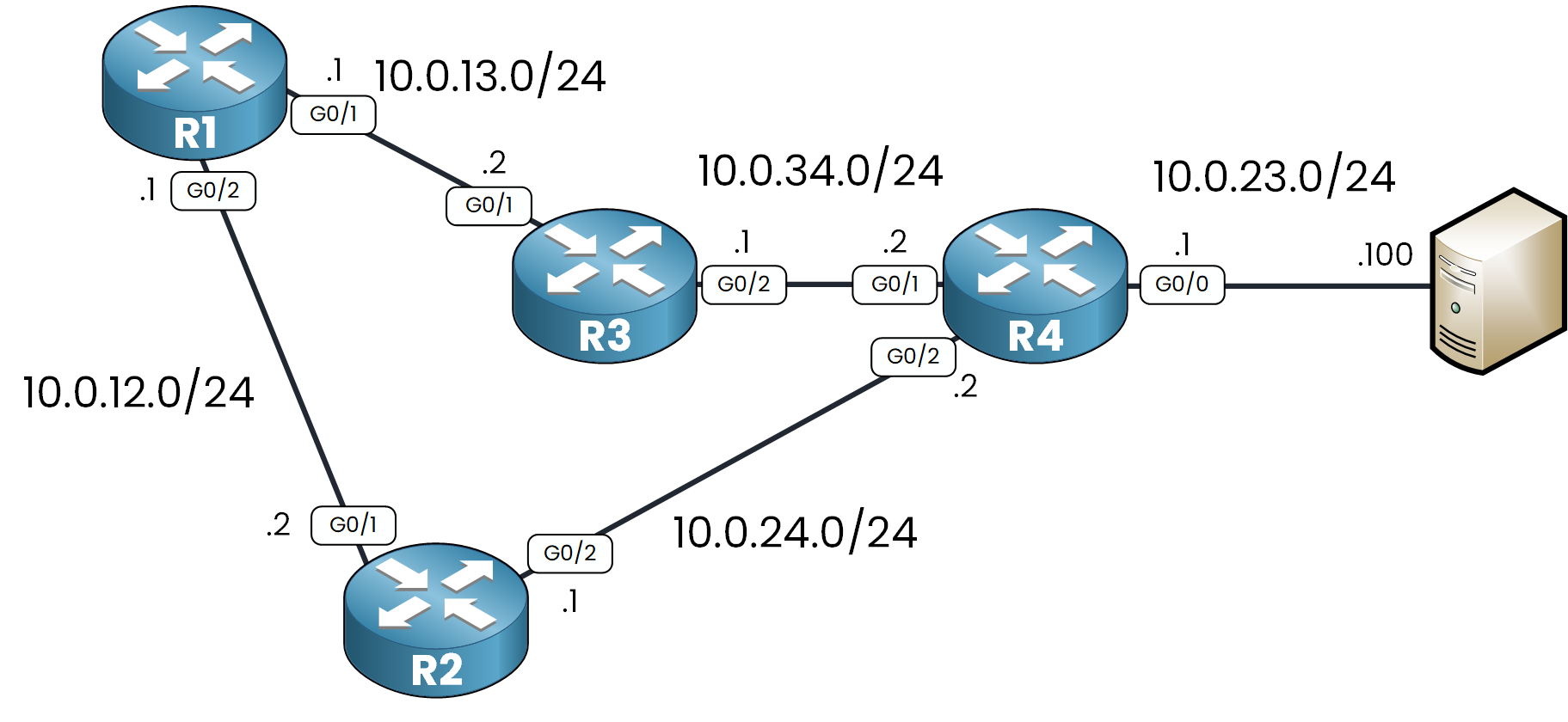 EIGRP lab: R1 reaches R4 through R2 or R3 over 10.0.x.0/24 links, with a server at .100 behind R4 G0/0