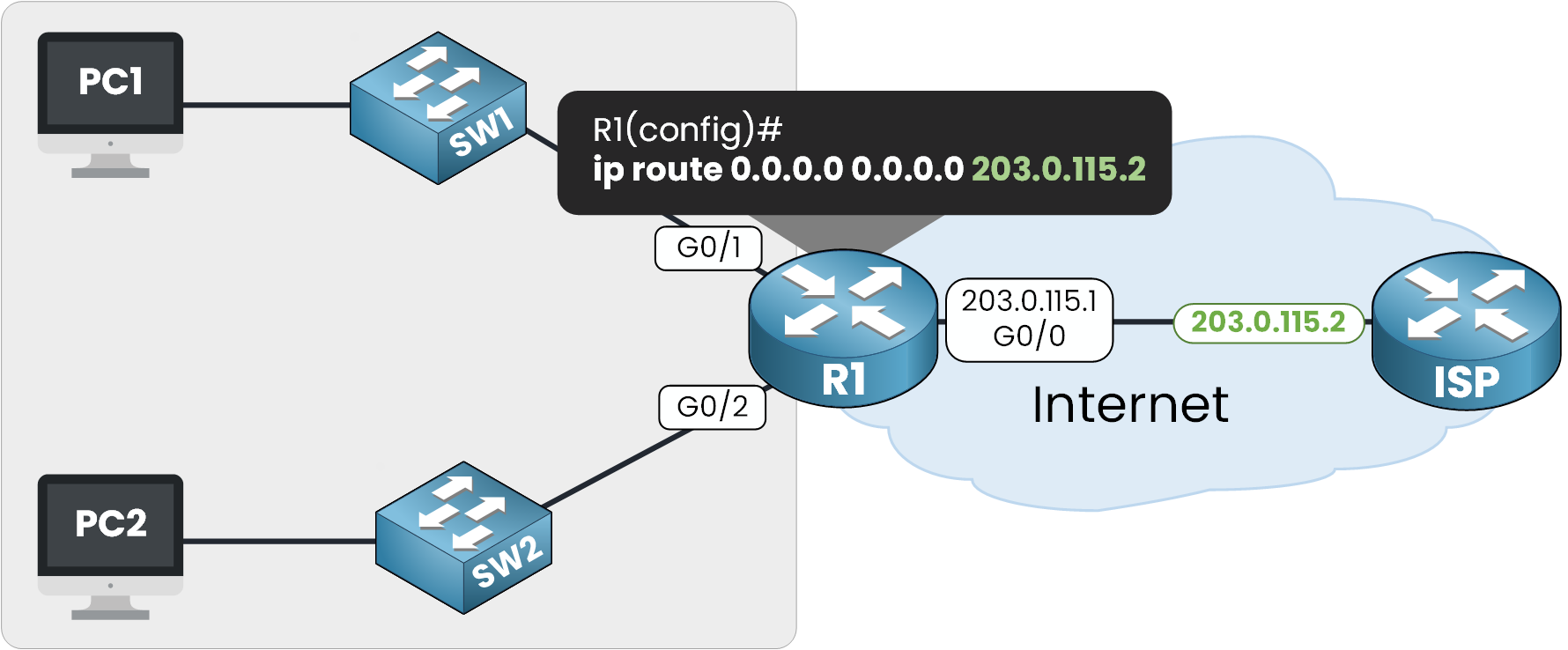 Configuration d’une route statique par défaut sur le routeur Cisco R1 pour transférer le trafic inconnu vers le prochain saut 203.0.115.2