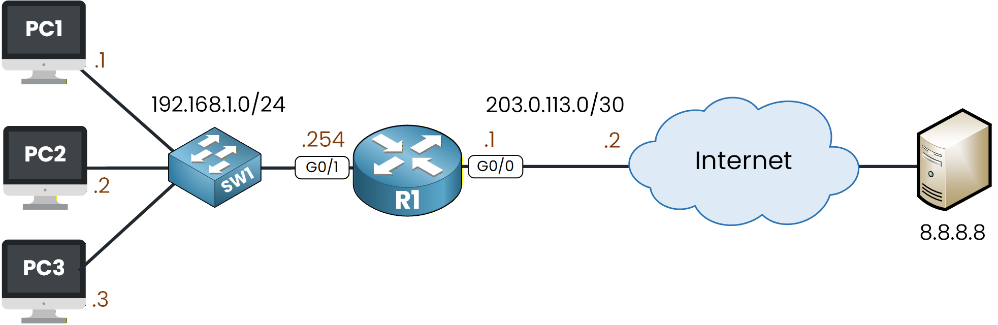 Static NAT lab topology: PC1, PC2 and PC3 in 192.168.1.0/24 behind SW1, router R1 translating them to the public IPs 50.0.0.1 to 50.0.0.3 to reach the server 8.8.8.8