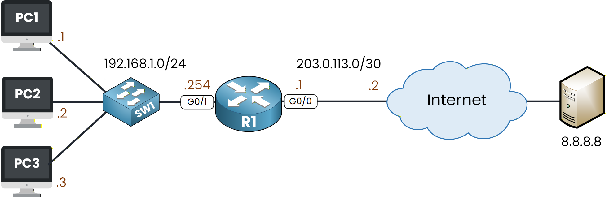 Dynamic NAT lab topology: PC1, PC2 and PC3 in 192.168.1.0/24 behind SW1, router R1 lending them public IPs from the pool 50.0.0.1 to 50.0.0.3 to reach the server 8.8.8.8
