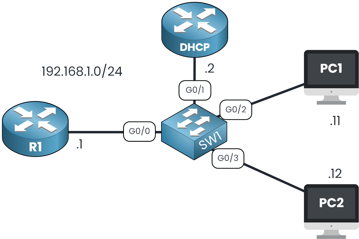 Dynamic ARP Inspection lab topology: R1 and the DHCP server on trusted uplinks G0/0 and G0/1, PC1 and PC2 on untrusted G0/2 and G0/3 in 192.168.1.0/24