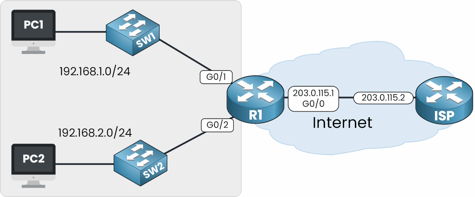 Topologie réseau montrant PC1 et PC2 connectés au routeur R1, lequel est relié au fournisseur d’accès Internet (ISP) via le prochain saut 203.0.115.2