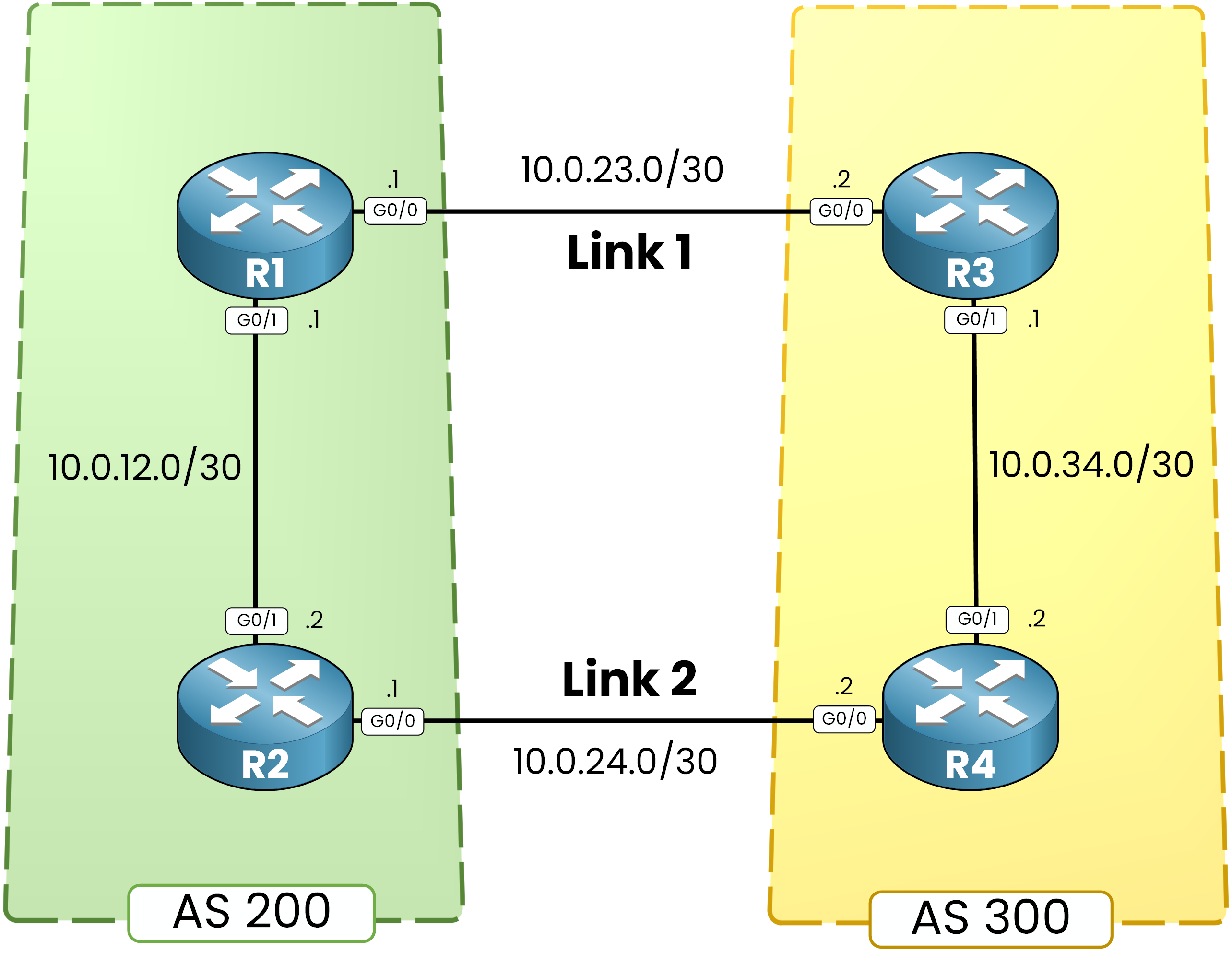 BGP lab topology: AS 200 with R1 and R2, AS 300 with R3 and R4, two links between the AS