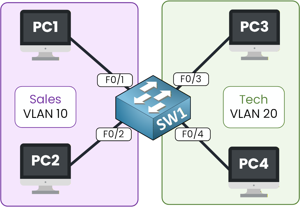 VLAN configuration lab: SW1 with PC1 and PC2 in Sales VLAN 10 (F0/1-2), PC3 and PC4 in Tech VLAN 20 (F0/3-4)