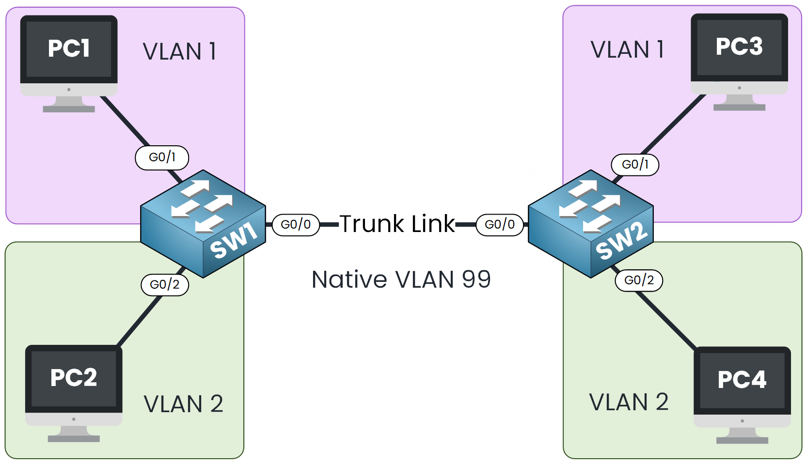 SW1 and SW2 joined by a G0/0 trunk with native VLAN 99, each switch hosting one PC in VLAN 1 and one in VLAN 2